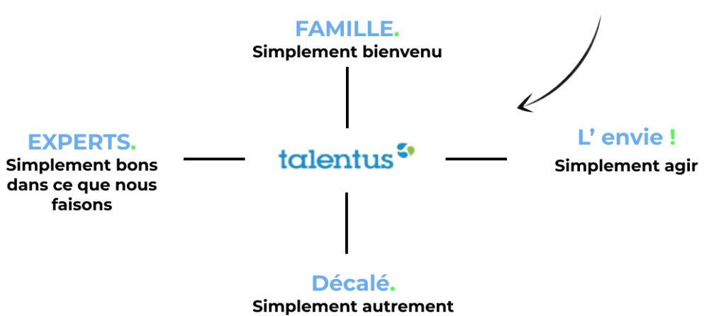 Valeur Talentus diagram
